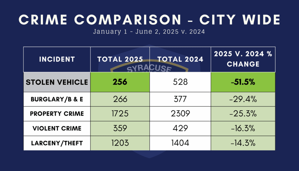 Car thefts in Syracuse dropped 51.5% from January to June 2025 compared to the same period in 2024, according to SPD’s latest COMPSTAT data. © 2025 Maria Wainscott